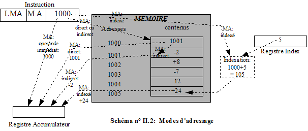 Modes d'adressage